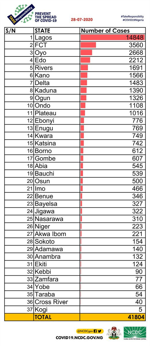 624 new cases of COVID-19 recorded in Nigeria